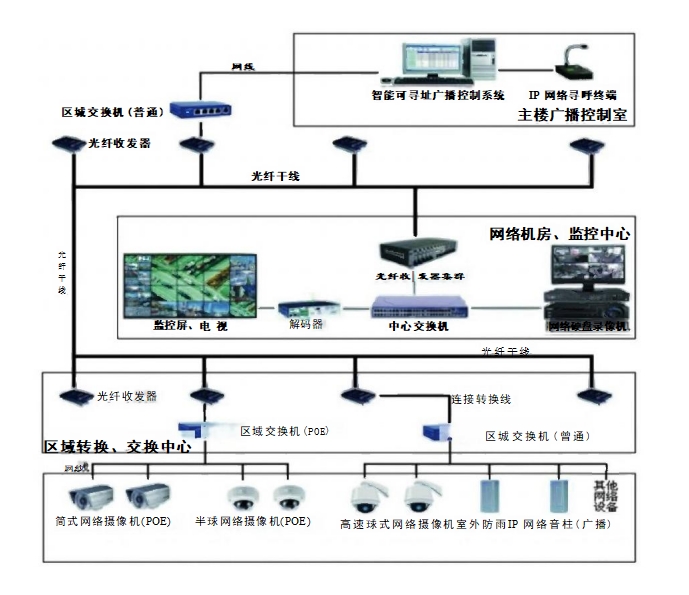 智慧化楼宇